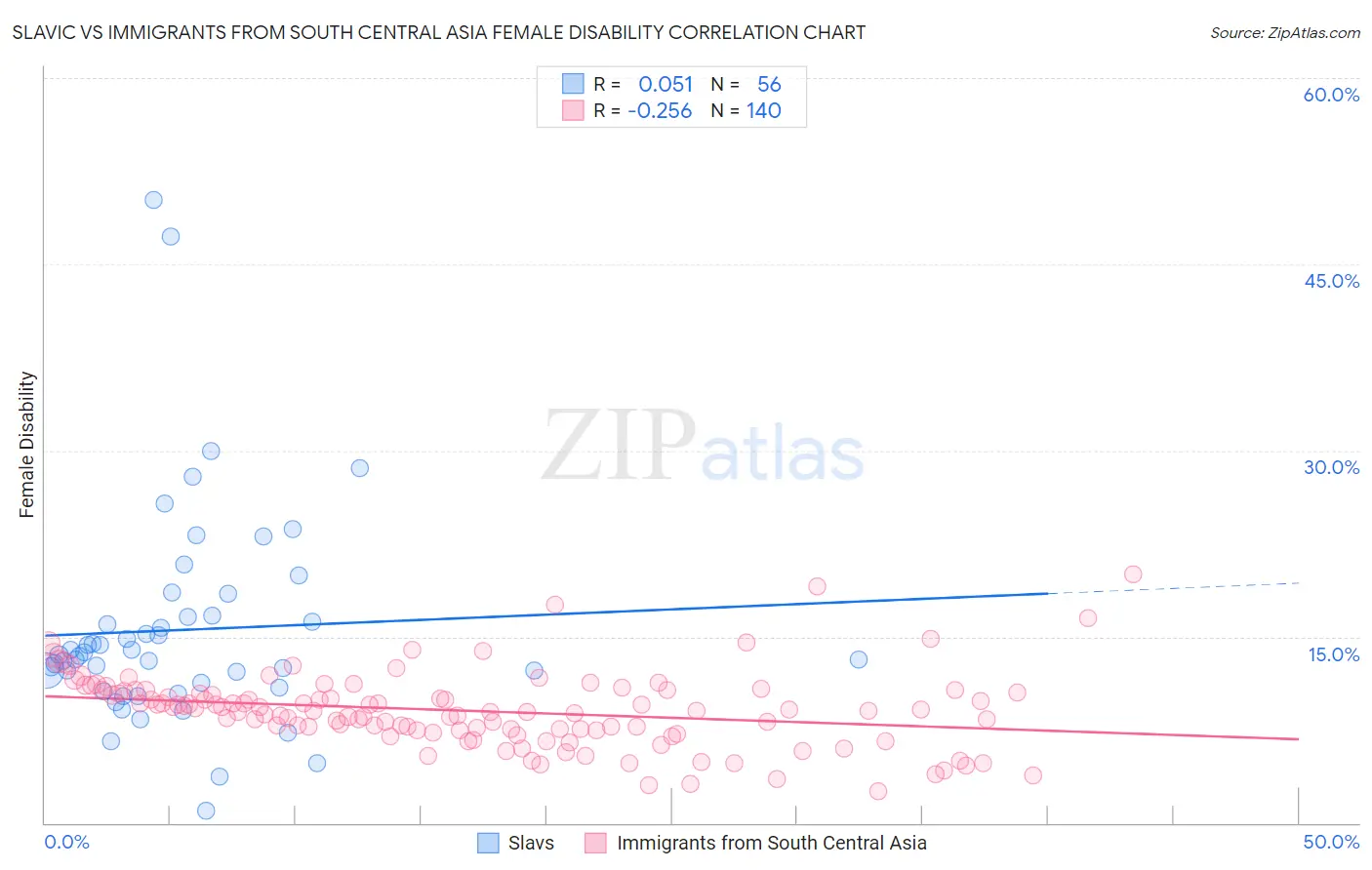 Slavic vs Immigrants from South Central Asia Female Disability