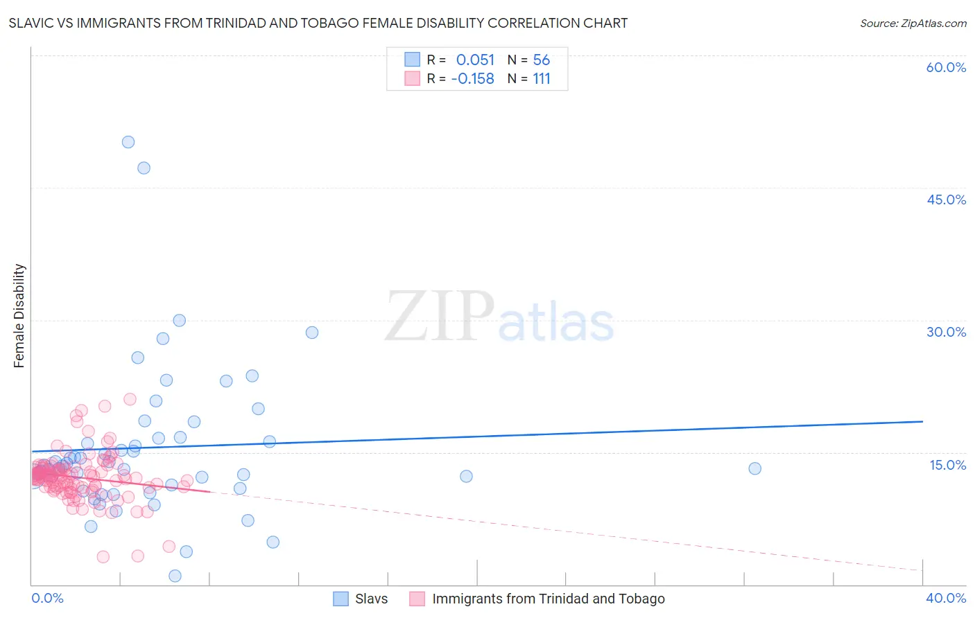 Slavic vs Immigrants from Trinidad and Tobago Female Disability