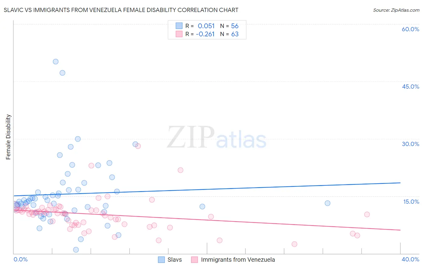 Slavic vs Immigrants from Venezuela Female Disability