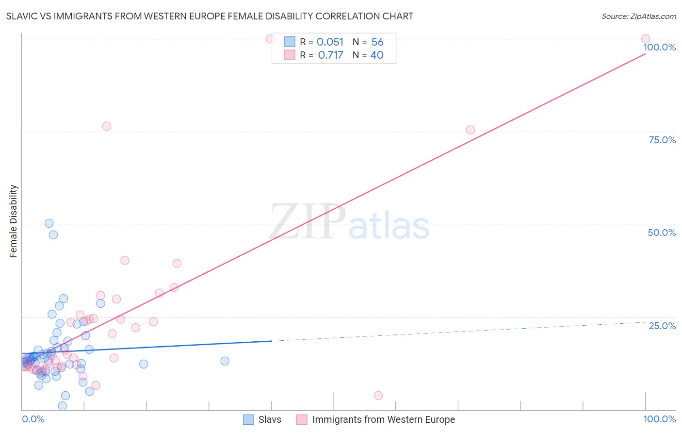 Slavic vs Immigrants from Western Europe Female Disability