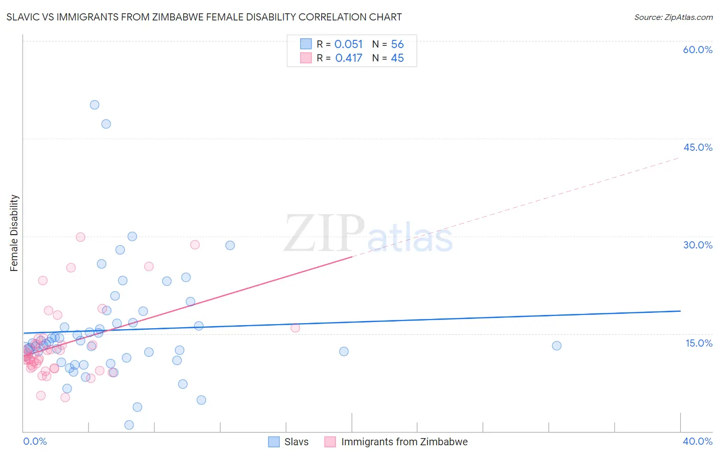 Slavic vs Immigrants from Zimbabwe Female Disability