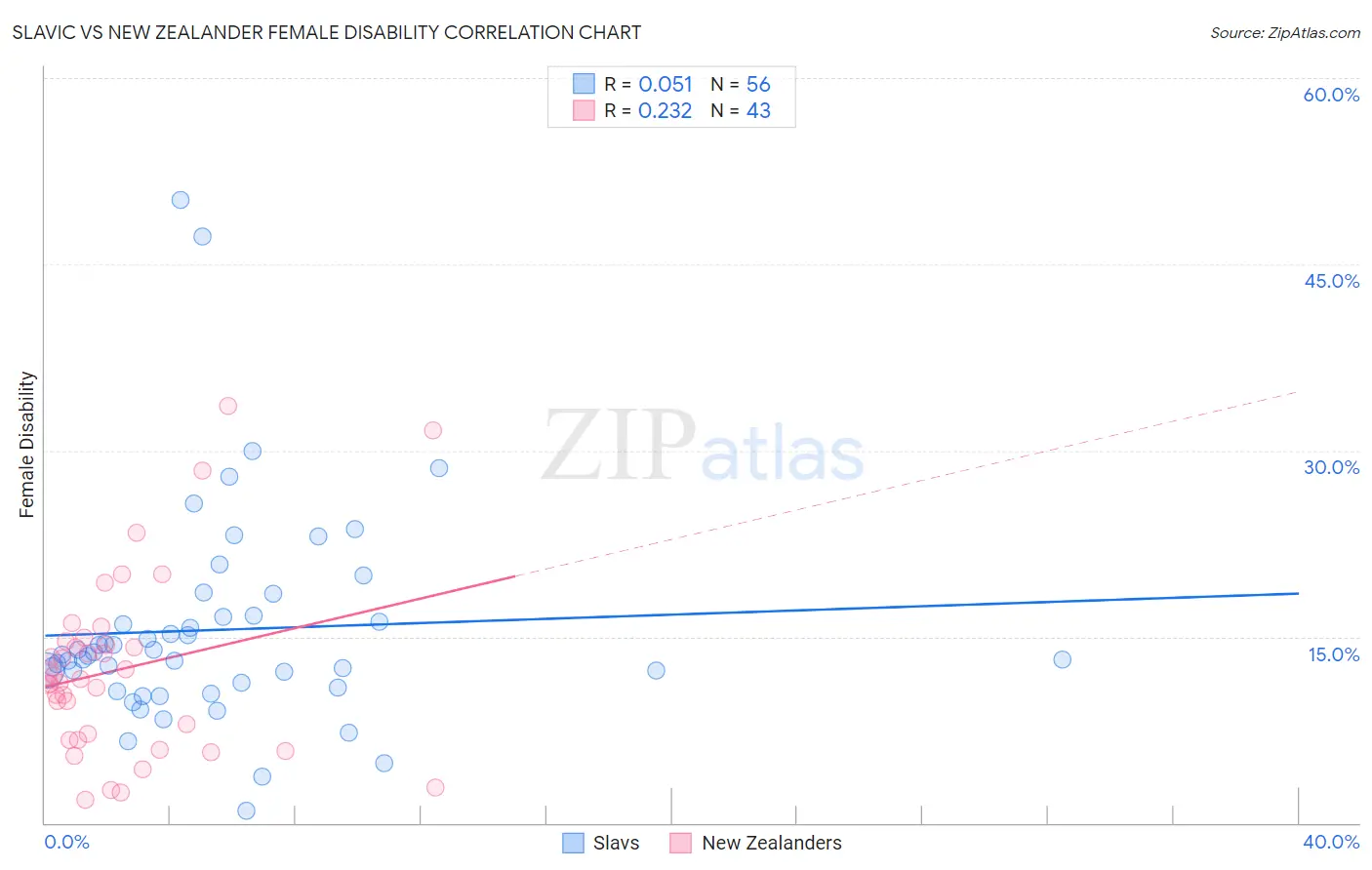 Slavic vs New Zealander Female Disability