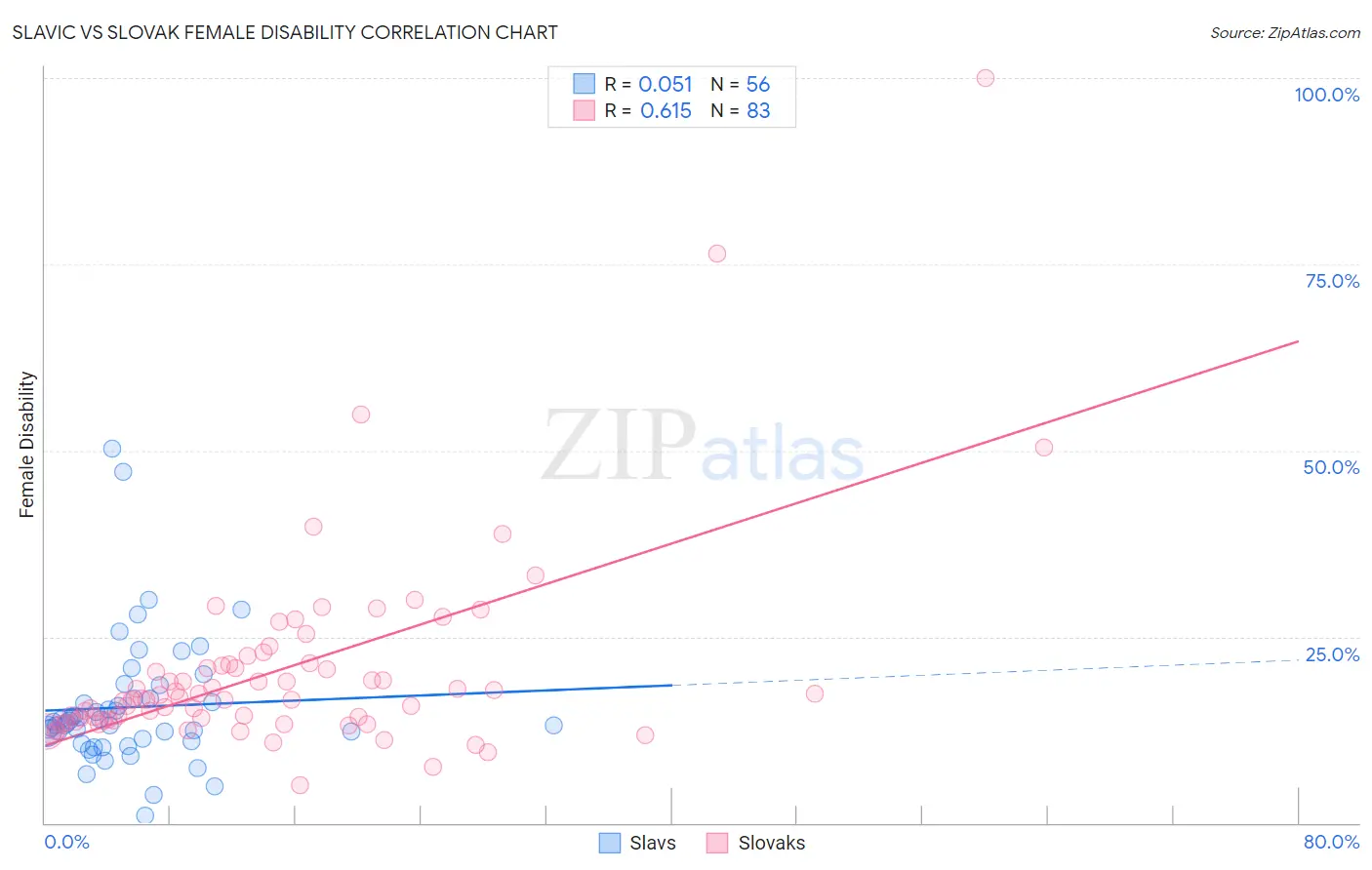 Slavic vs Slovak Female Disability