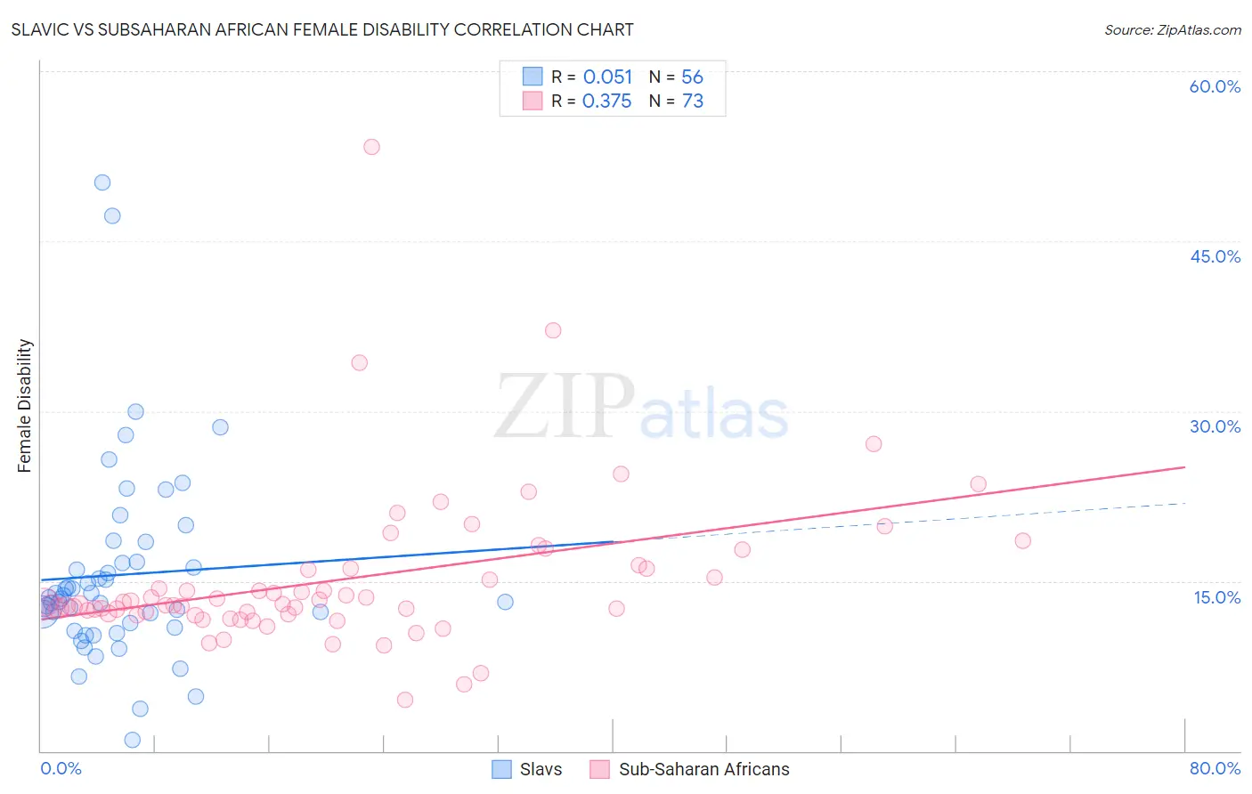 Slavic vs Subsaharan African Female Disability