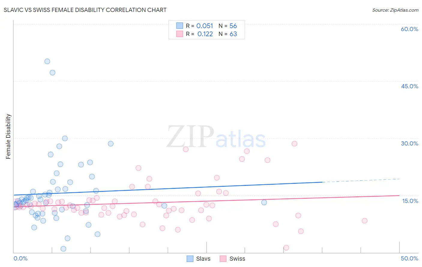 Slavic vs Swiss Female Disability
