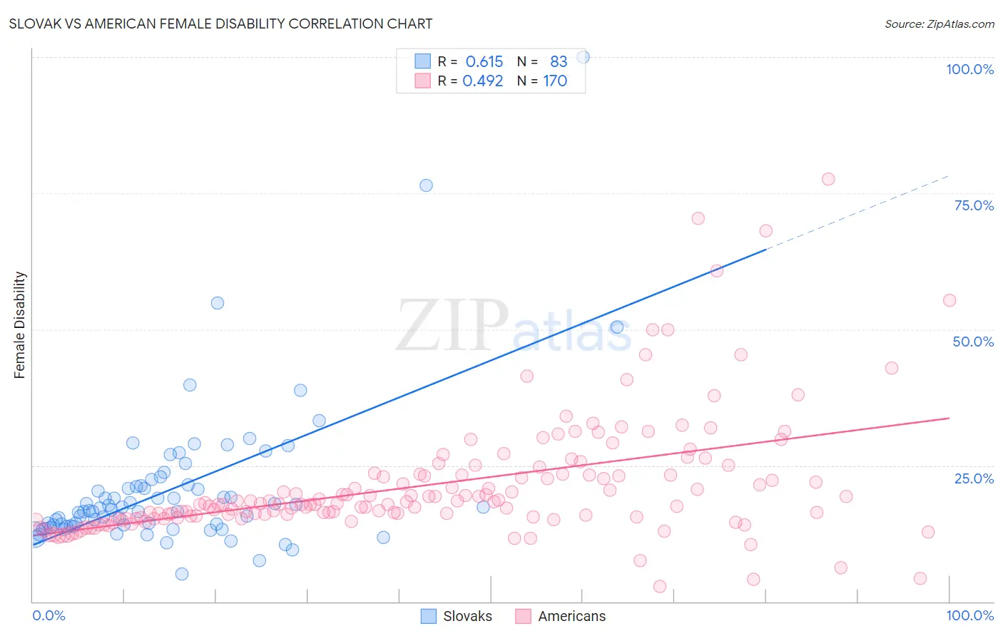 Slovak vs American Female Disability