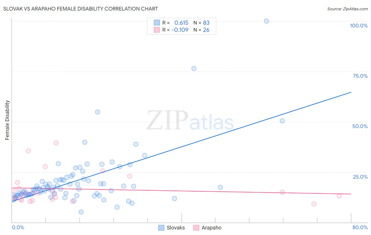 Slovak vs Arapaho Female Disability