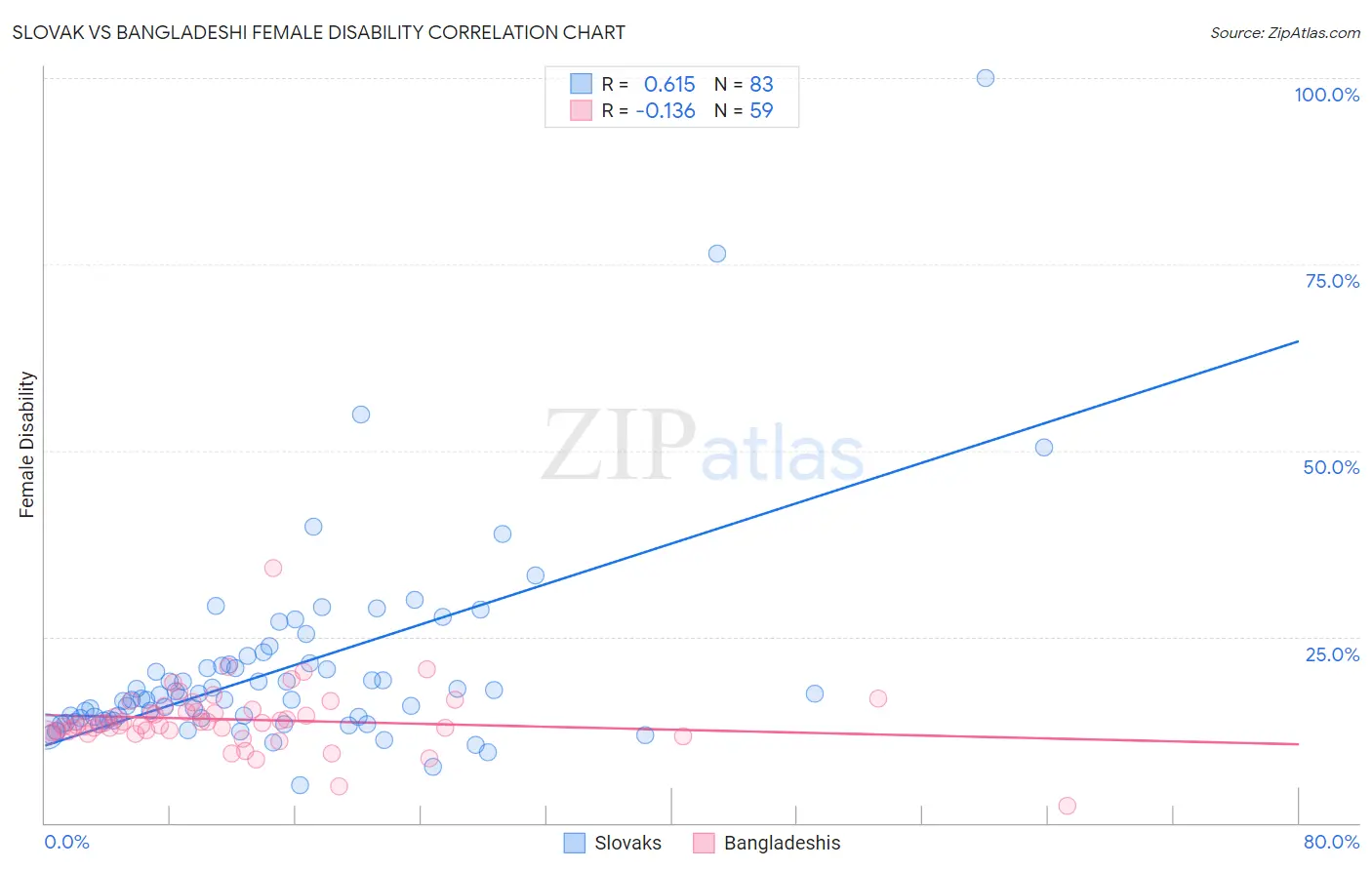 Slovak vs Bangladeshi Female Disability