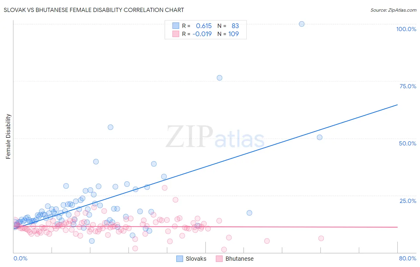 Slovak vs Bhutanese Female Disability