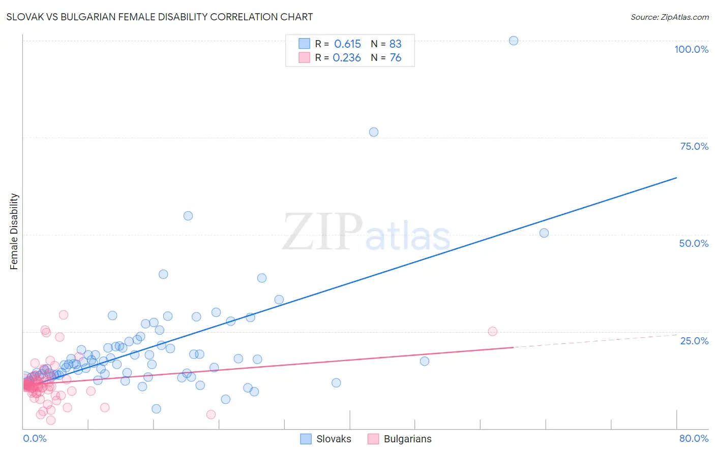 Slovak vs Bulgarian Female Disability