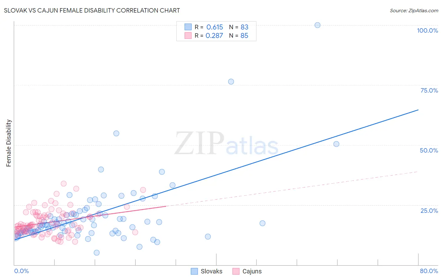 Slovak vs Cajun Female Disability