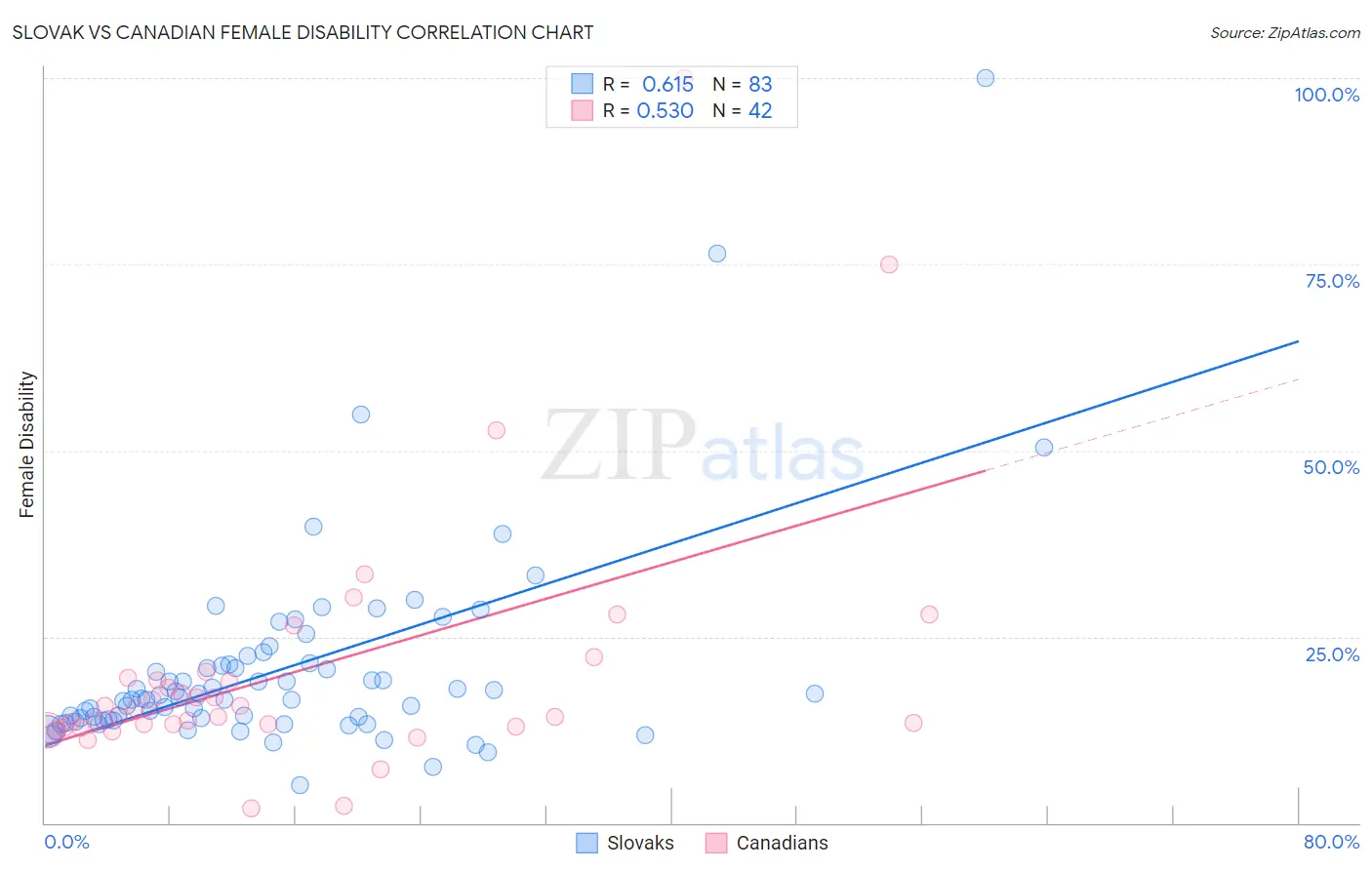 Slovak vs Canadian Female Disability