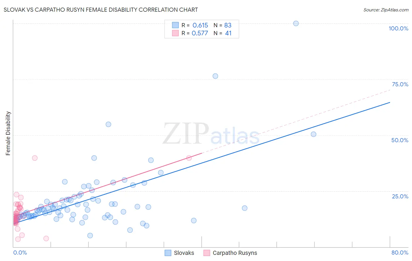 Slovak vs Carpatho Rusyn Female Disability
