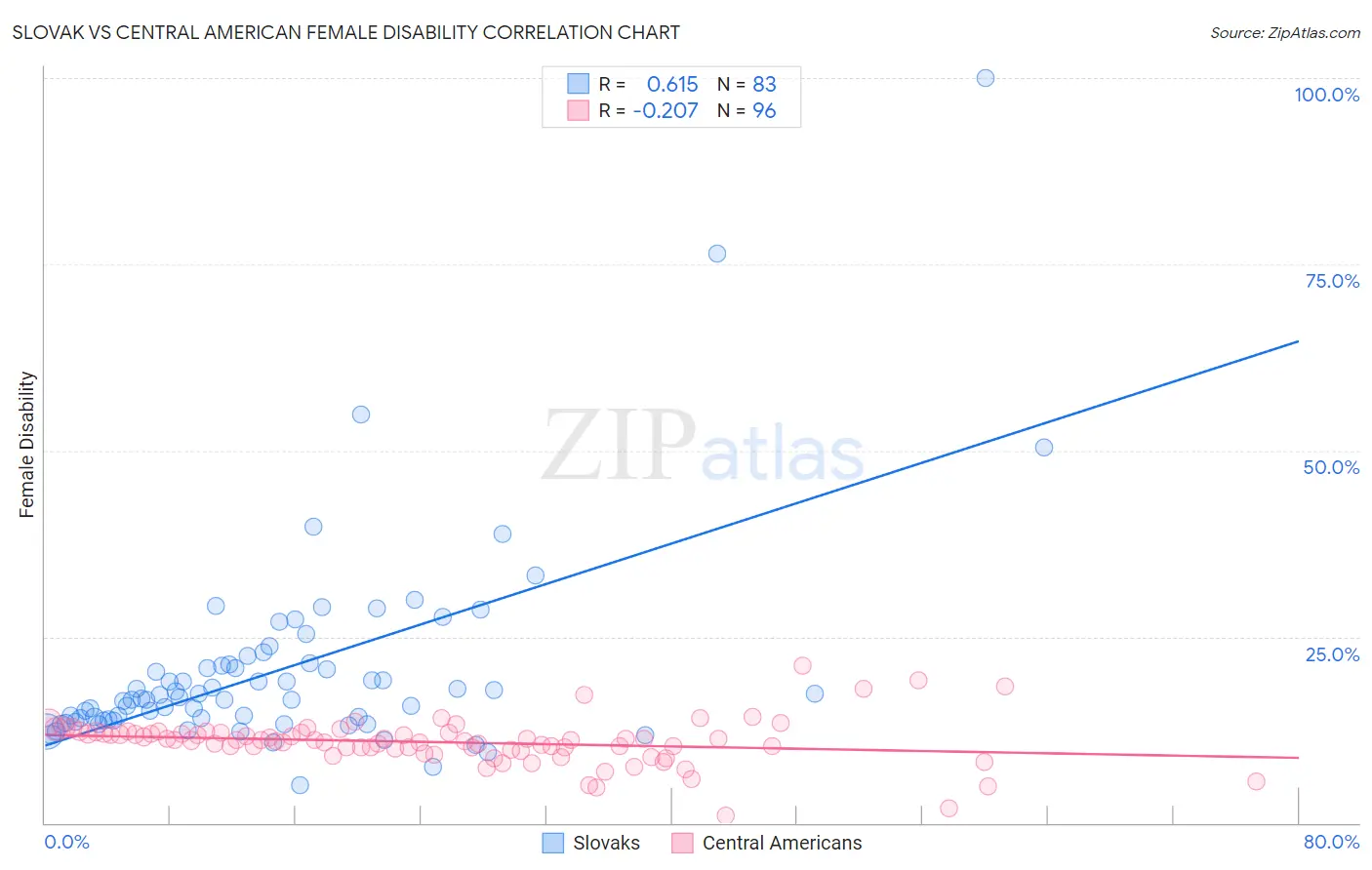 Slovak vs Central American Female Disability