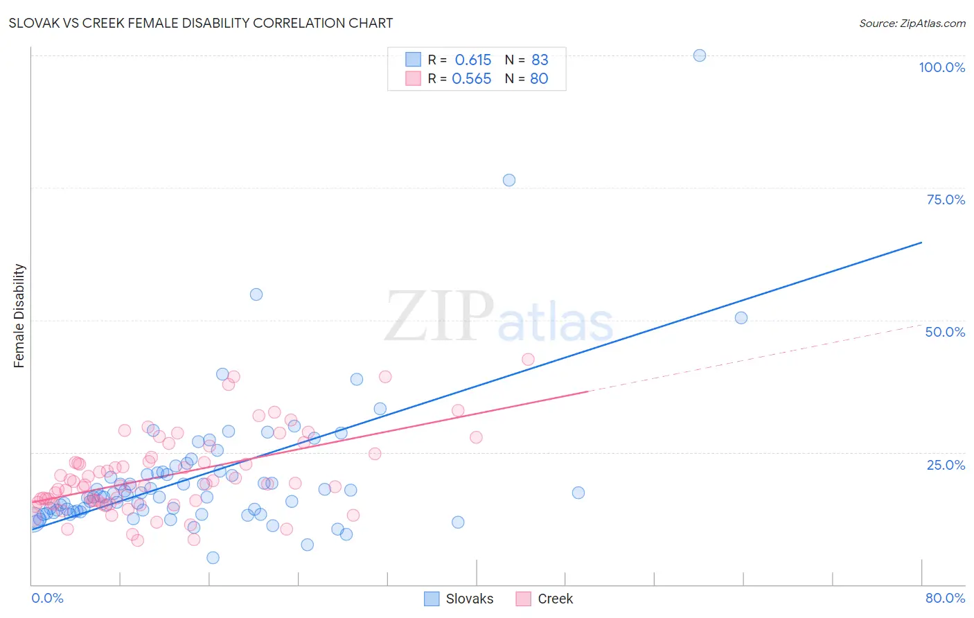 Slovak vs Creek Female Disability