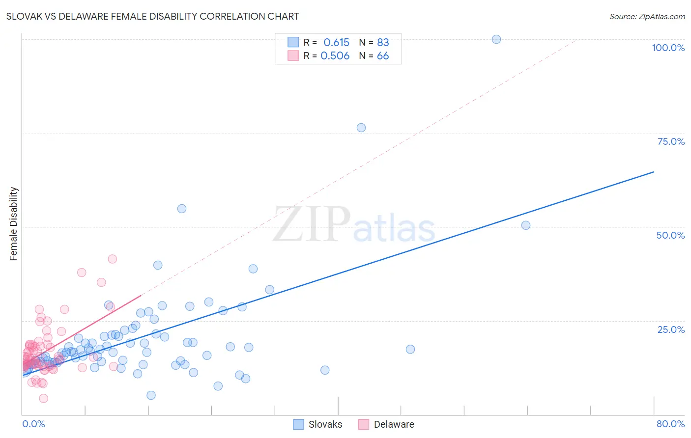 Slovak vs Delaware Female Disability