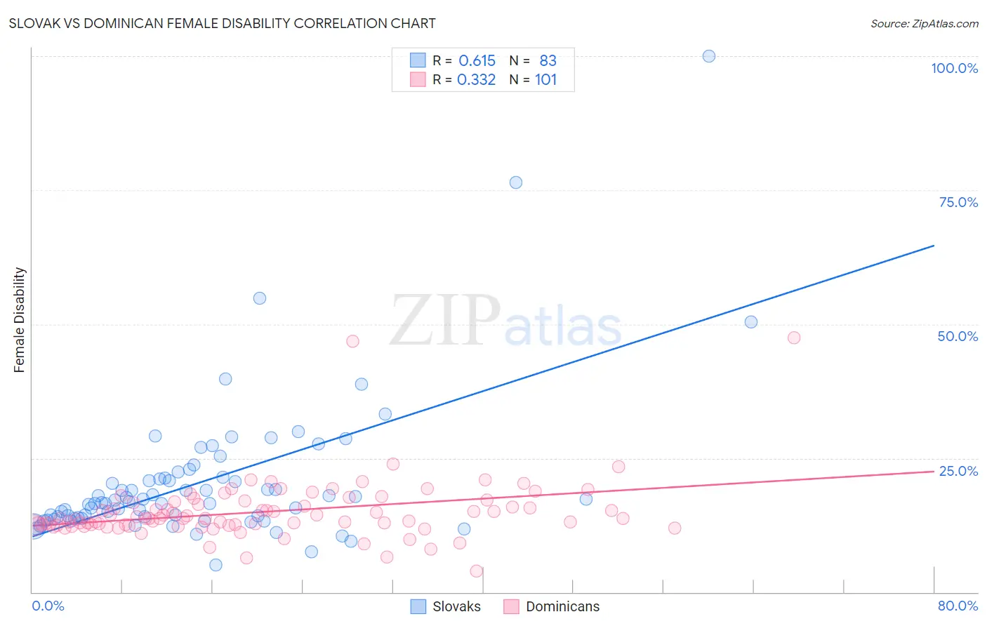 Slovak vs Dominican Female Disability
