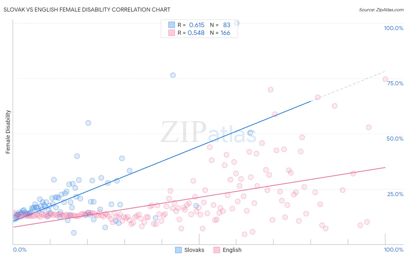 Slovak vs English Female Disability
