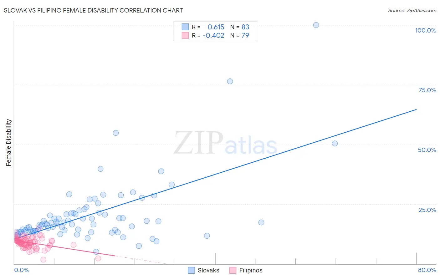Slovak vs Filipino Female Disability
