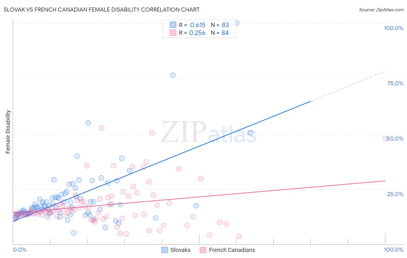 Slovak vs French Canadian Female Disability