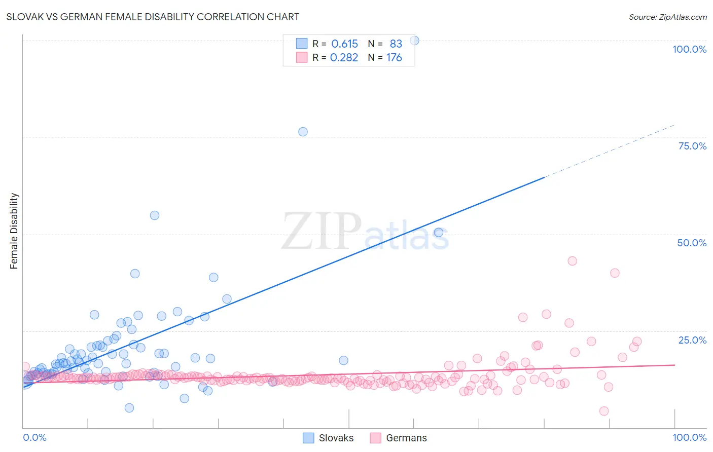 Slovak vs German Female Disability