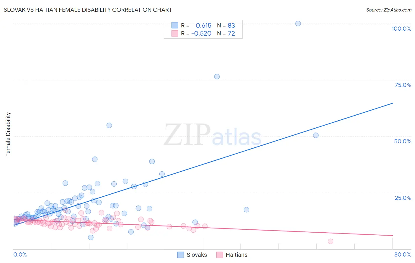 Slovak vs Haitian Female Disability