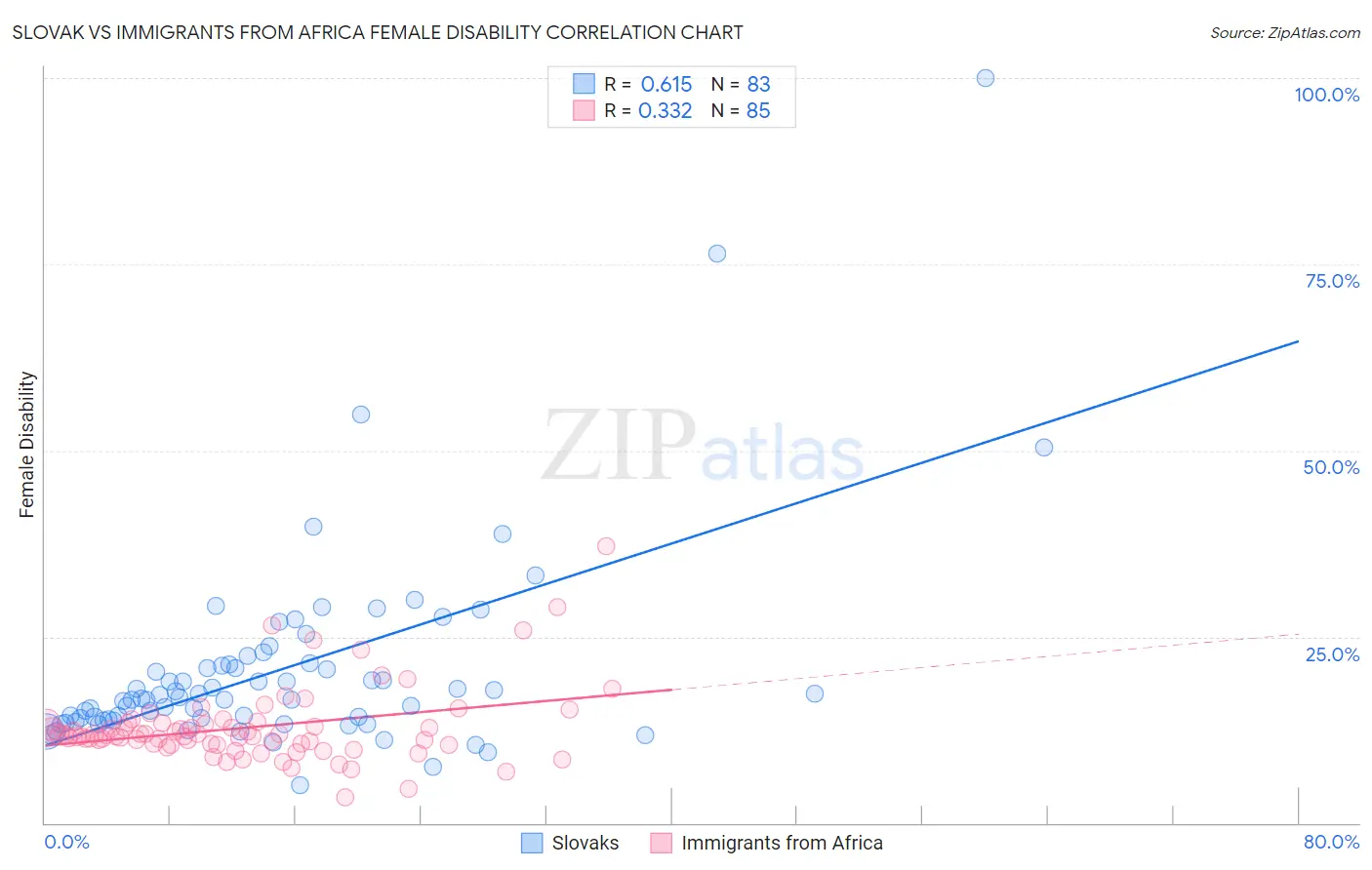 Slovak vs Immigrants from Africa Female Disability
