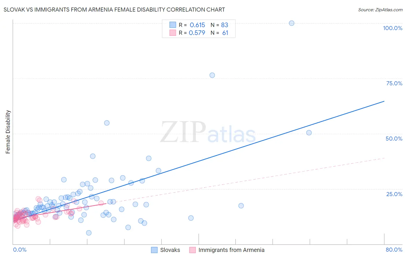 Slovak vs Immigrants from Armenia Female Disability