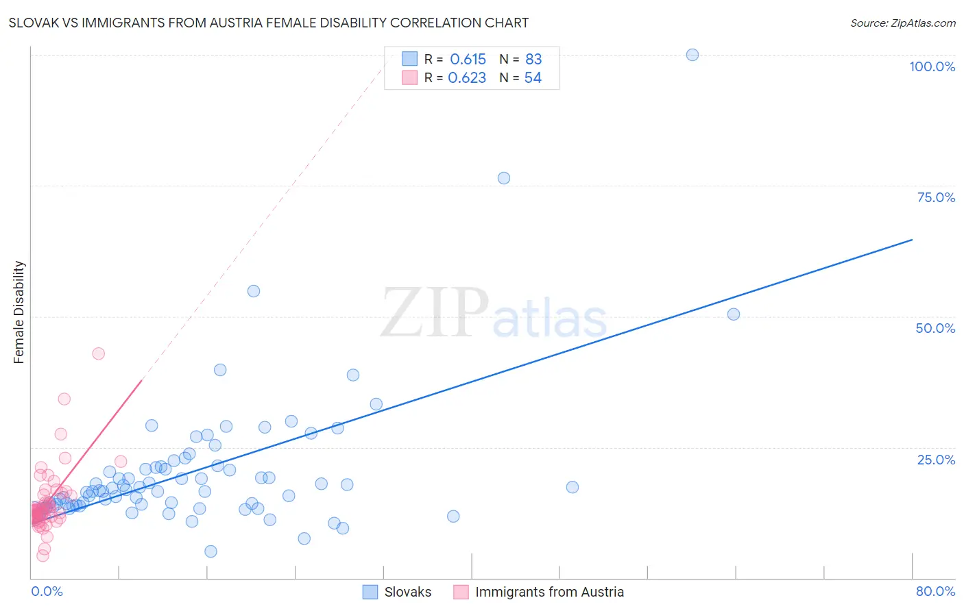 Slovak vs Immigrants from Austria Female Disability
