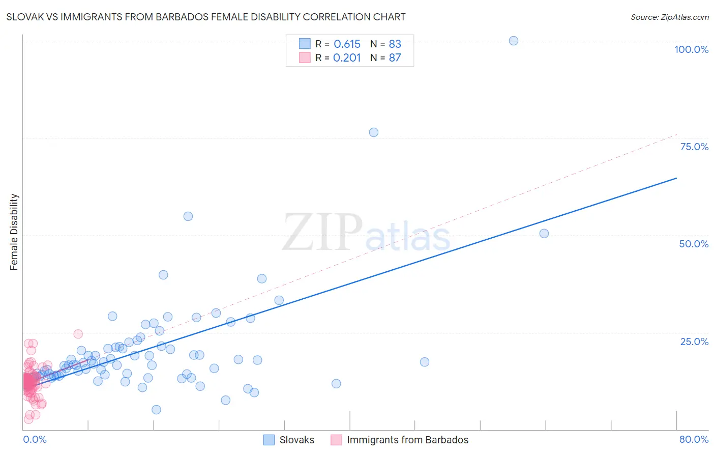 Slovak vs Immigrants from Barbados Female Disability