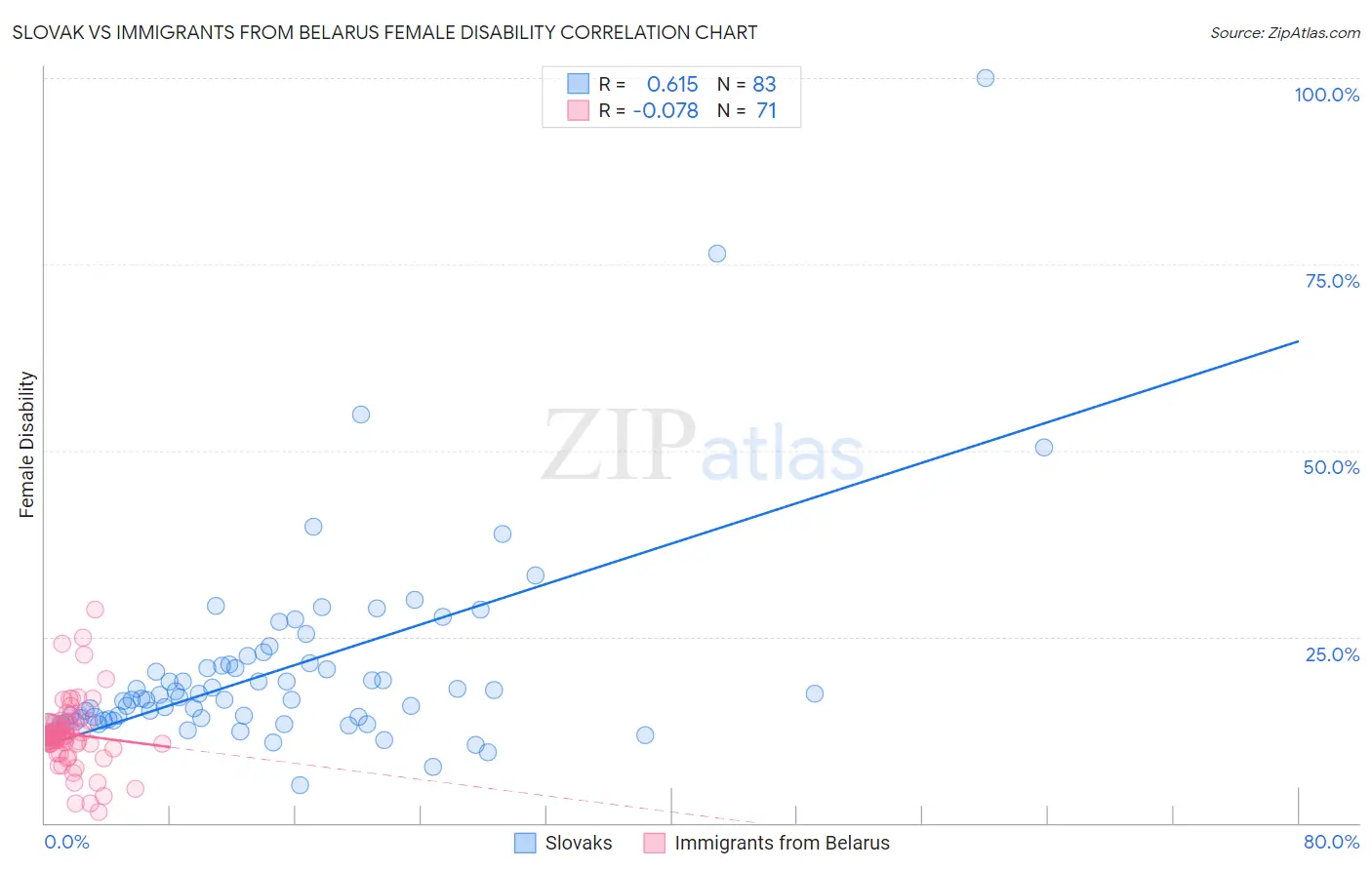 Slovak vs Immigrants from Belarus Female Disability