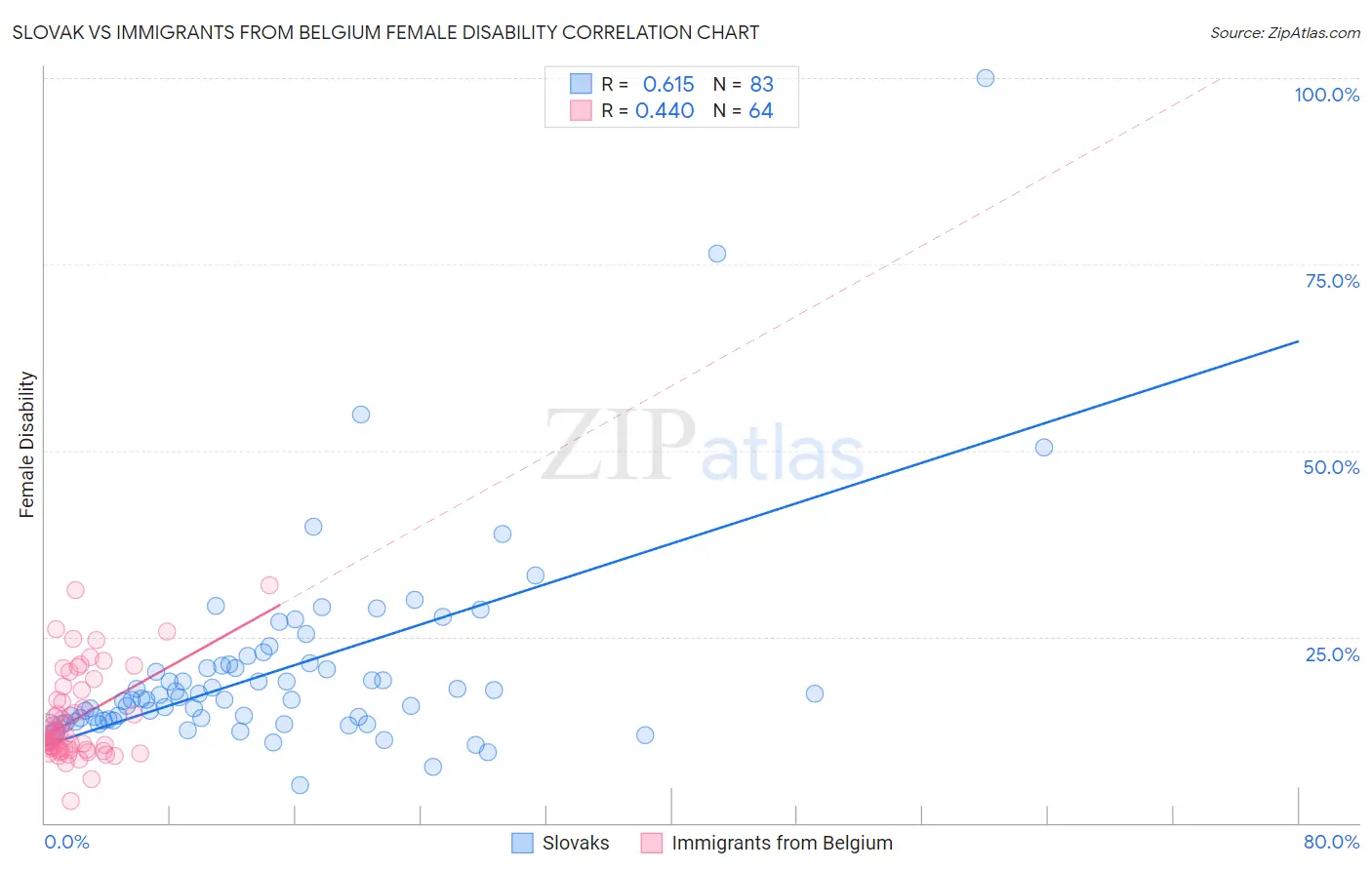 Slovak vs Immigrants from Belgium Female Disability