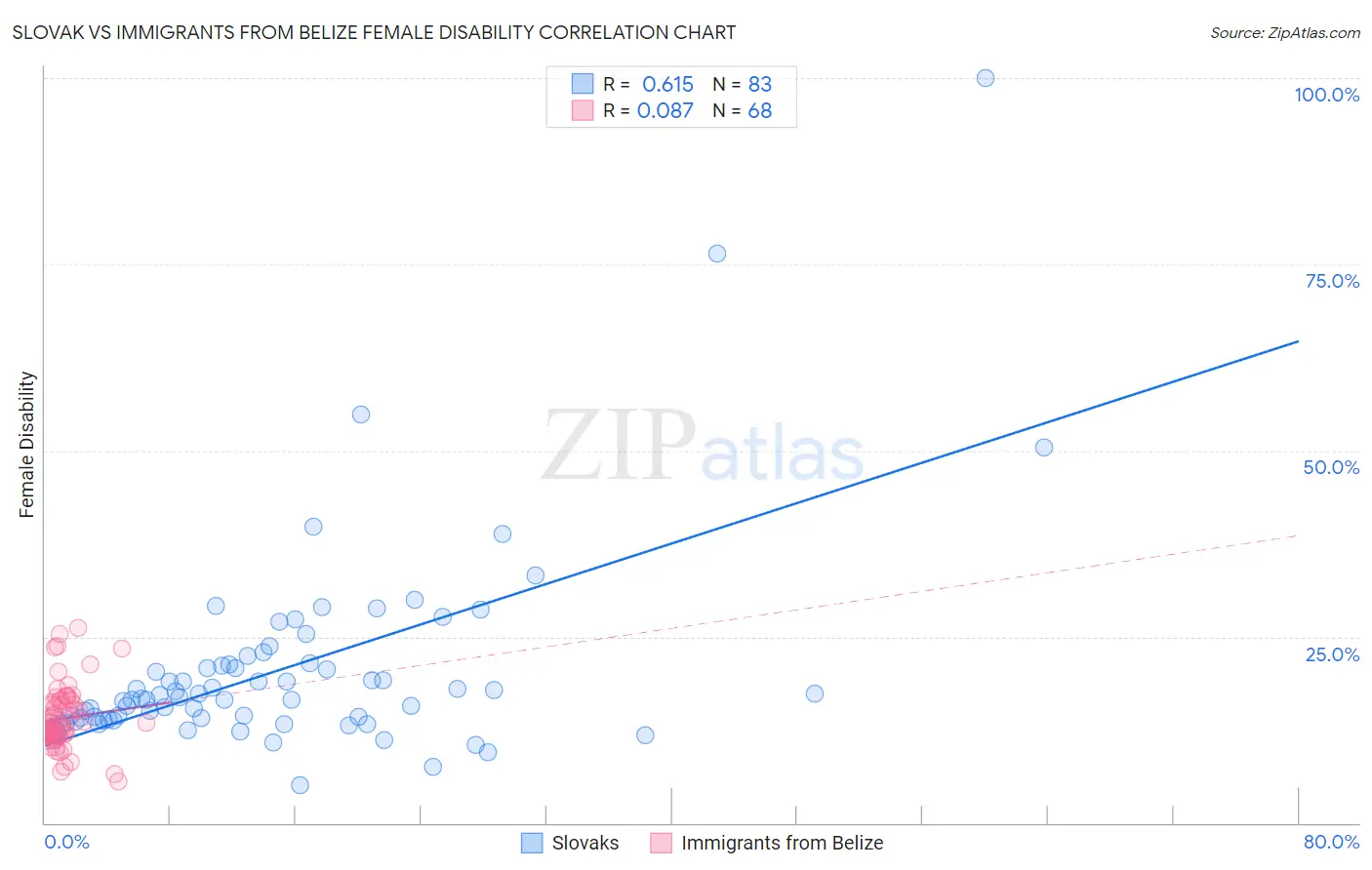 Slovak vs Immigrants from Belize Female Disability