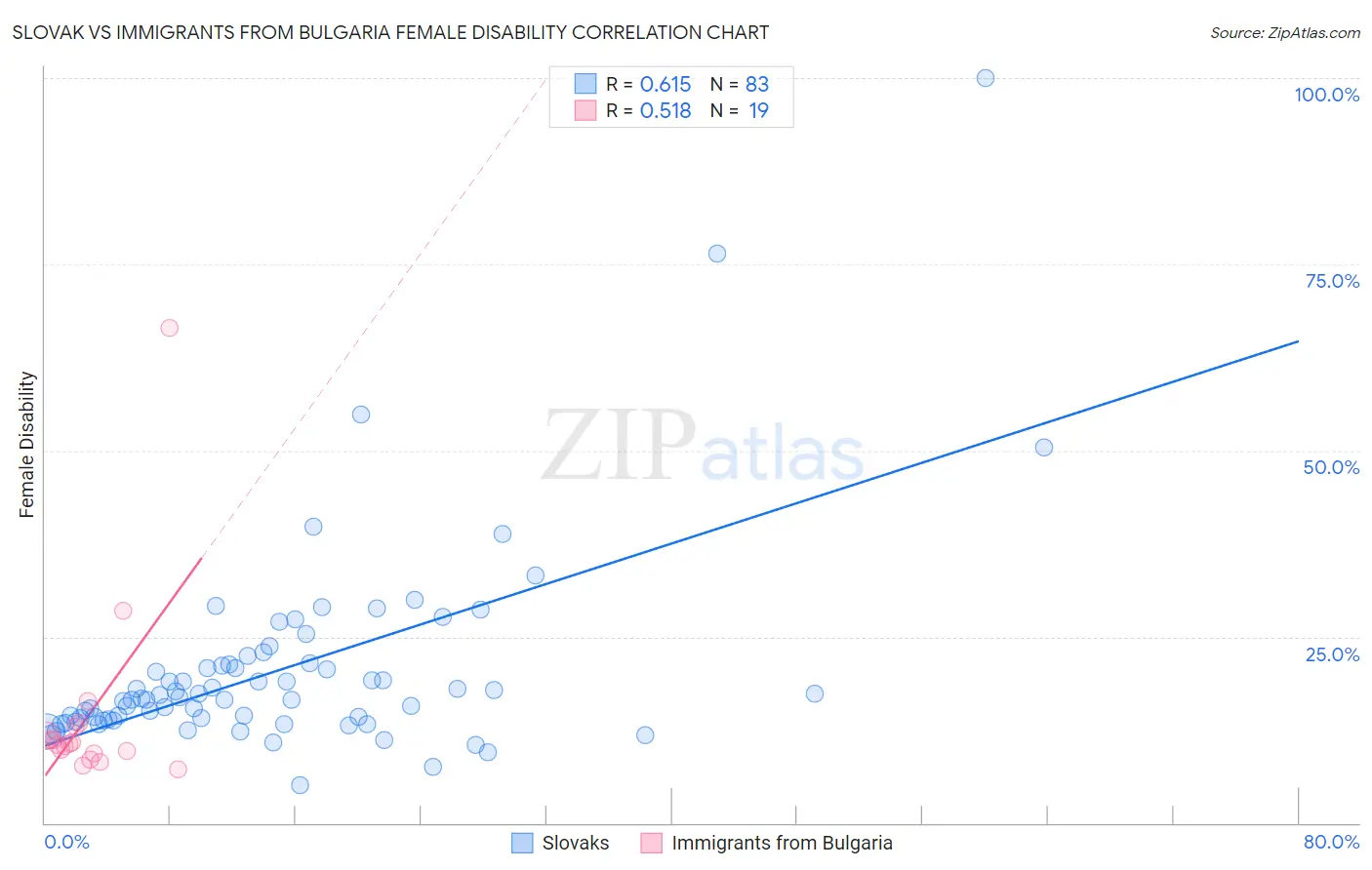 Slovak vs Immigrants from Bulgaria Female Disability