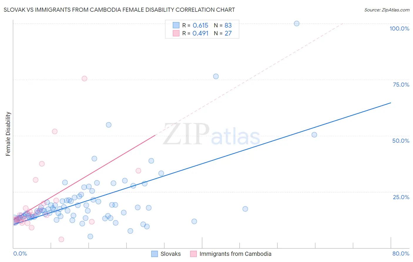 Slovak vs Immigrants from Cambodia Female Disability