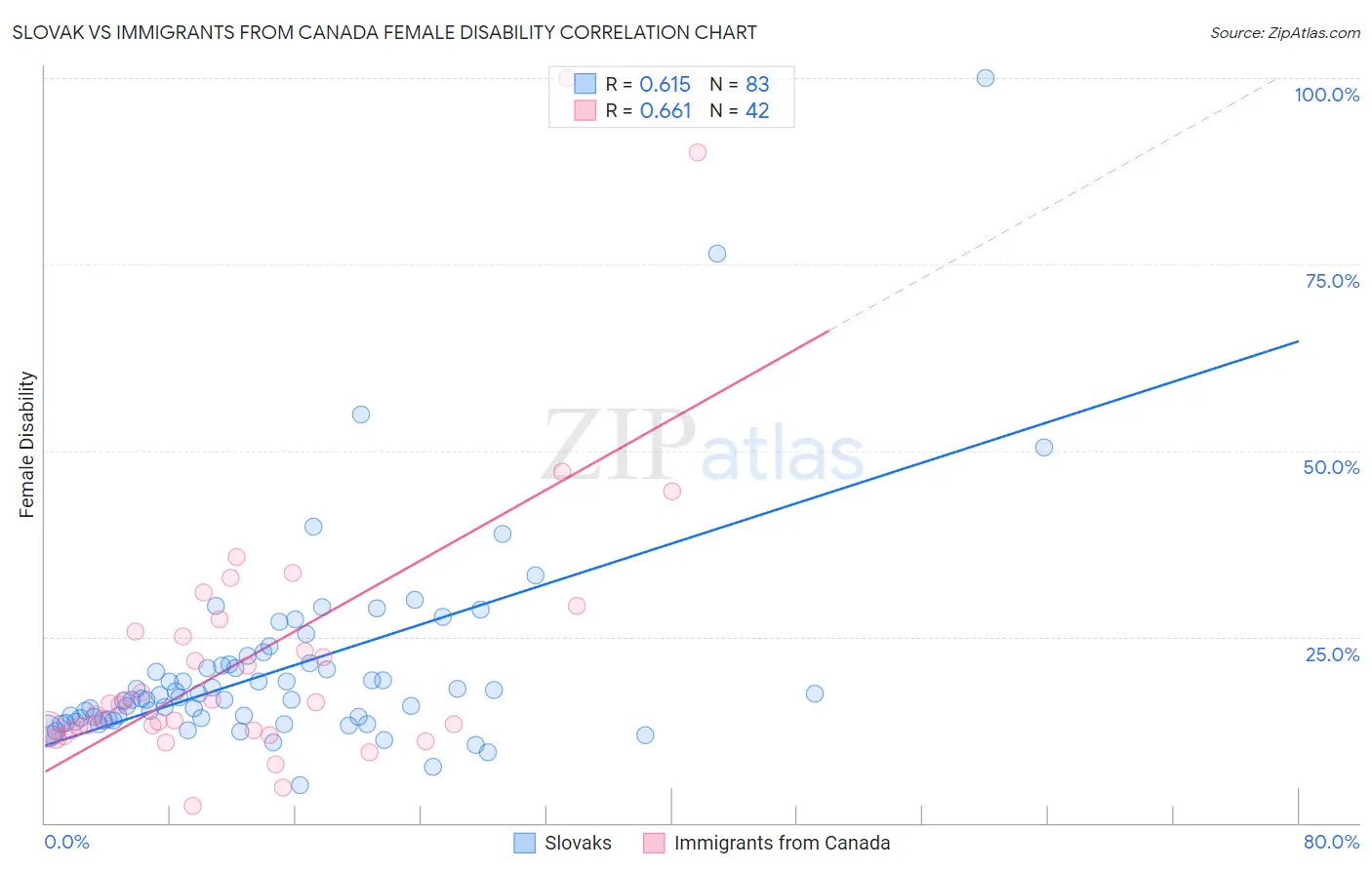 Slovak vs Immigrants from Canada Female Disability