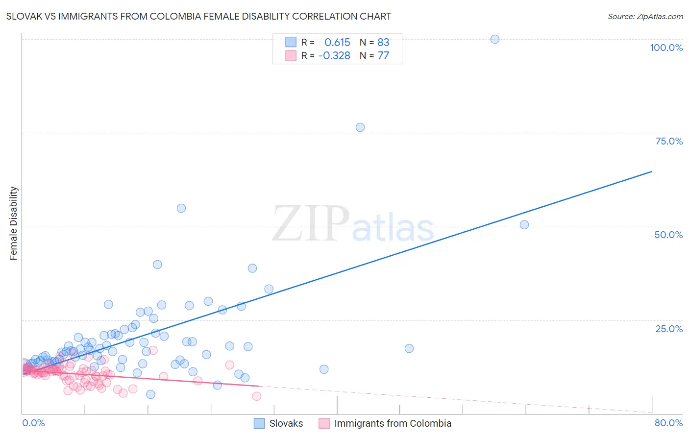 Slovak vs Immigrants from Colombia Female Disability