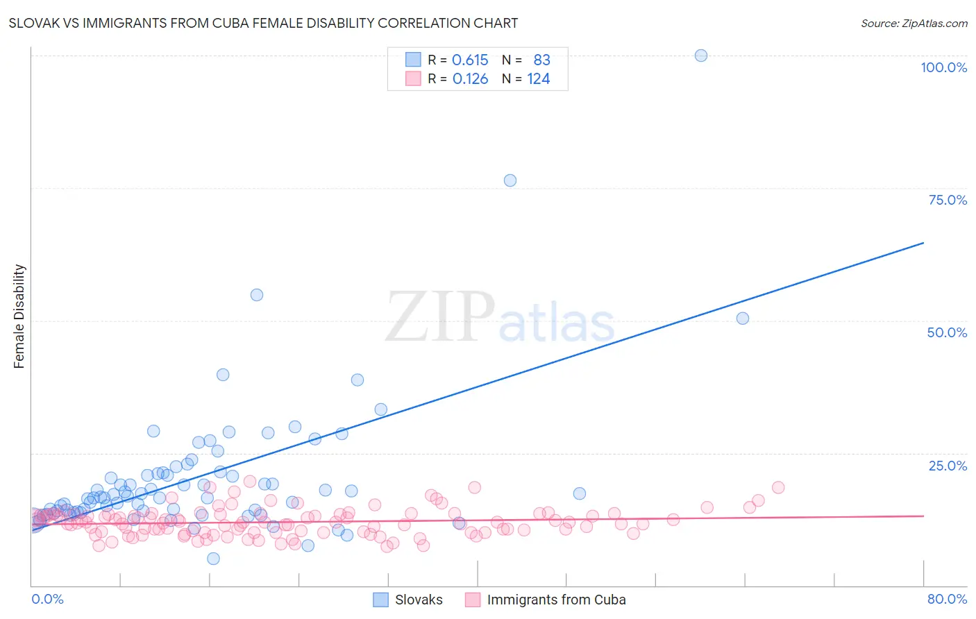 Slovak vs Immigrants from Cuba Female Disability