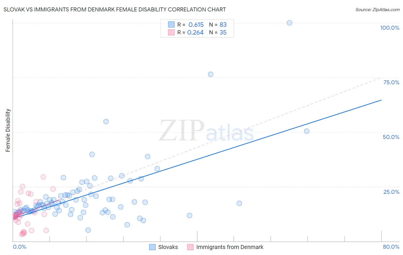 Slovak vs Immigrants from Denmark Female Disability