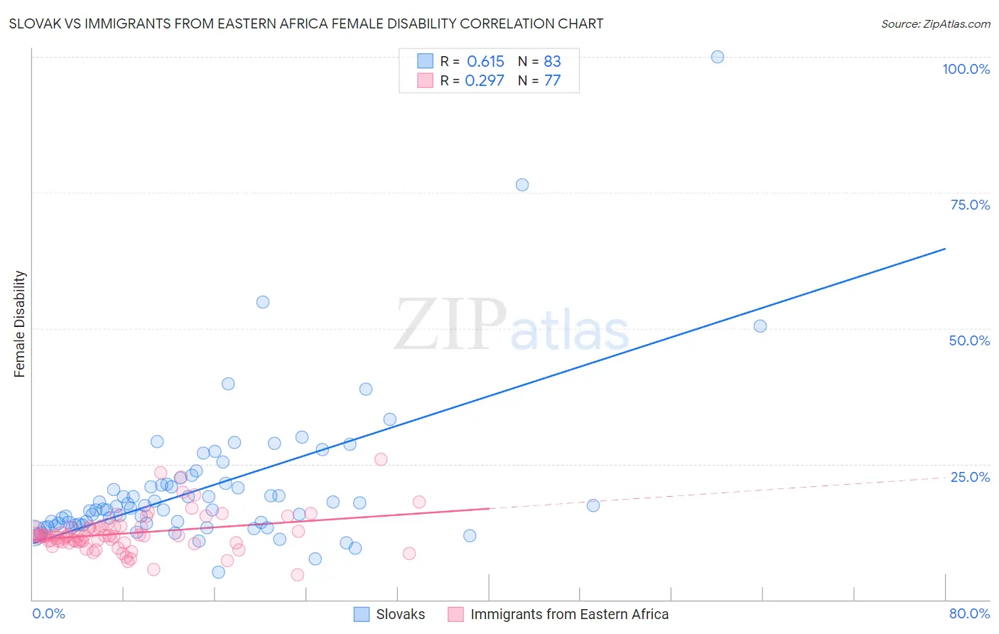 Slovak vs Immigrants from Eastern Africa Female Disability