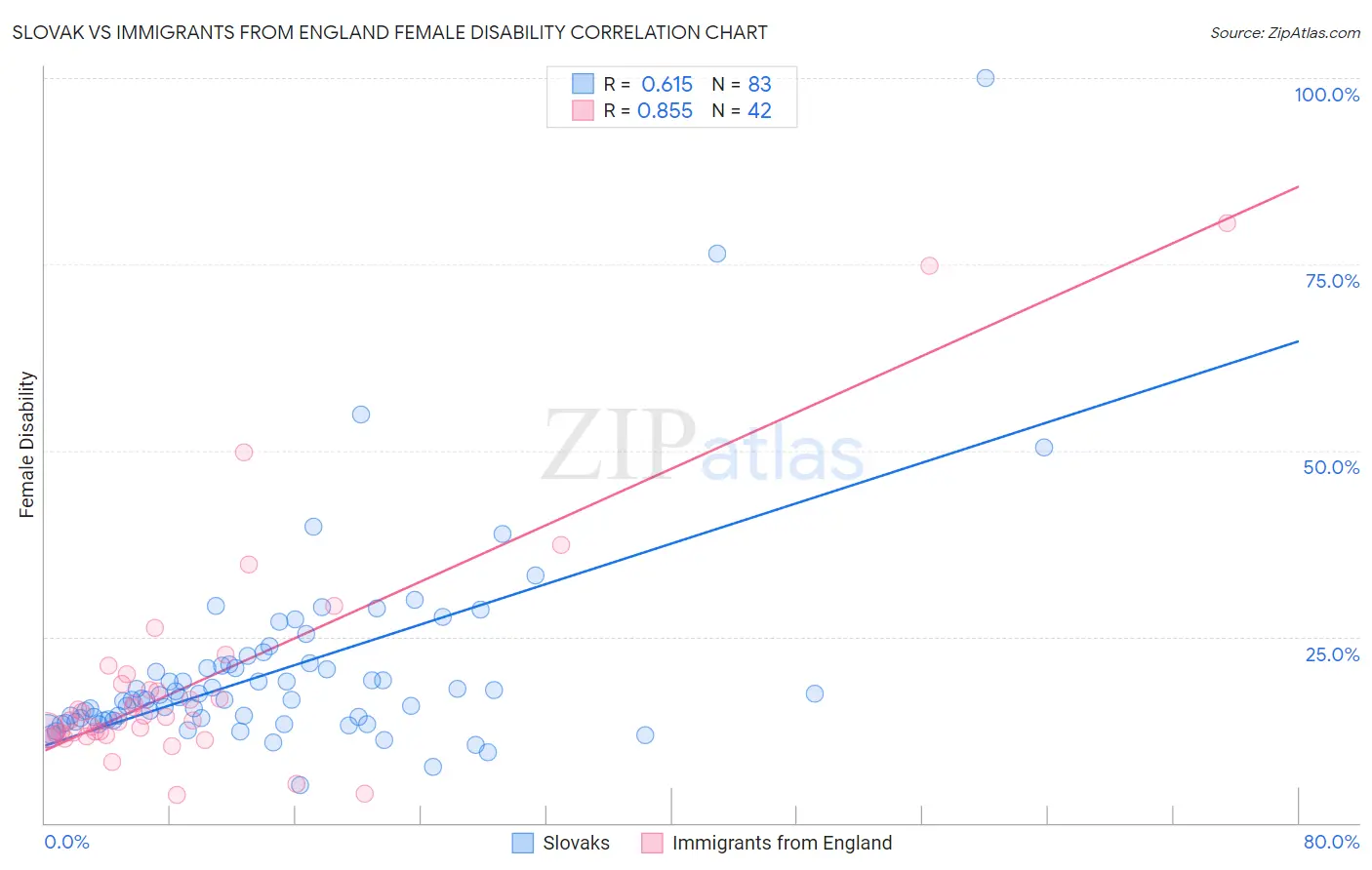 Slovak vs Immigrants from England Female Disability