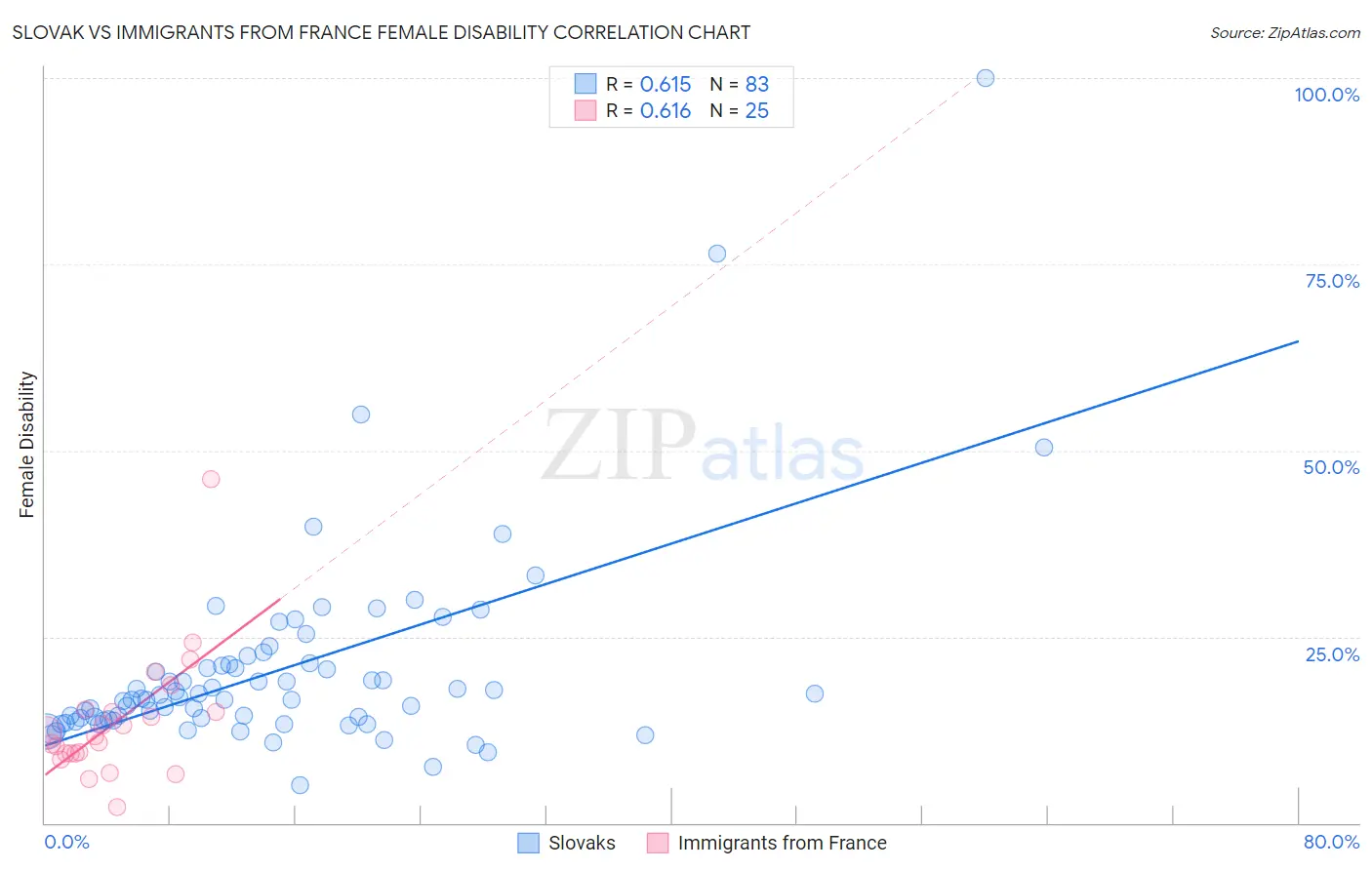 Slovak vs Immigrants from France Female Disability
