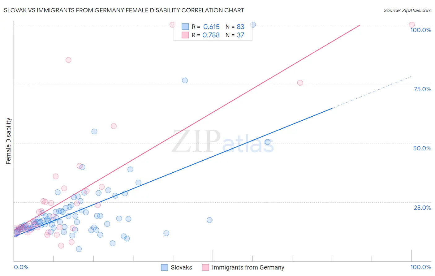 Slovak vs Immigrants from Germany Female Disability