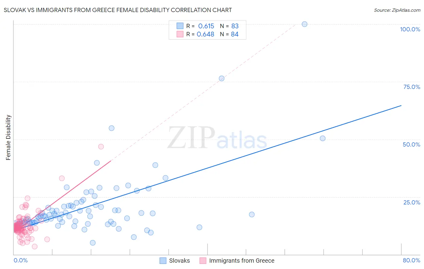 Slovak vs Immigrants from Greece Female Disability