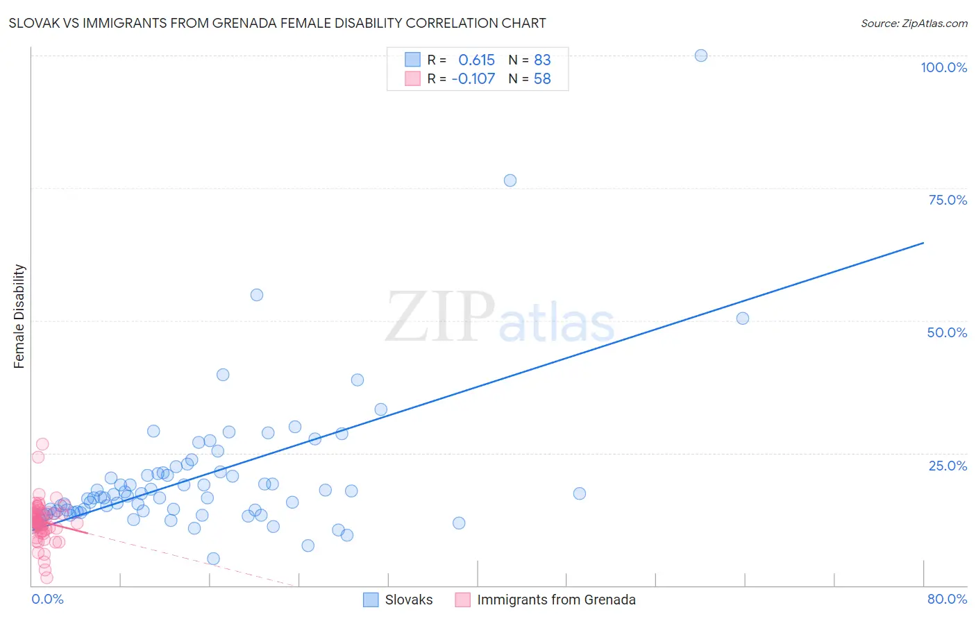 Slovak vs Immigrants from Grenada Female Disability