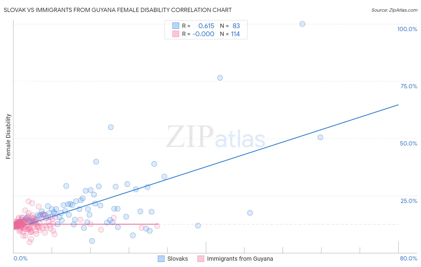Slovak vs Immigrants from Guyana Female Disability