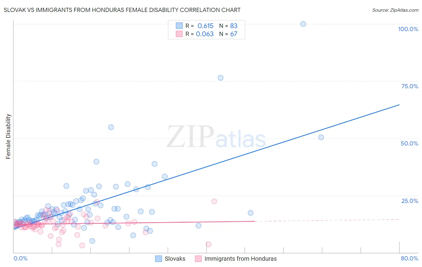Slovak vs Immigrants from Honduras Female Disability