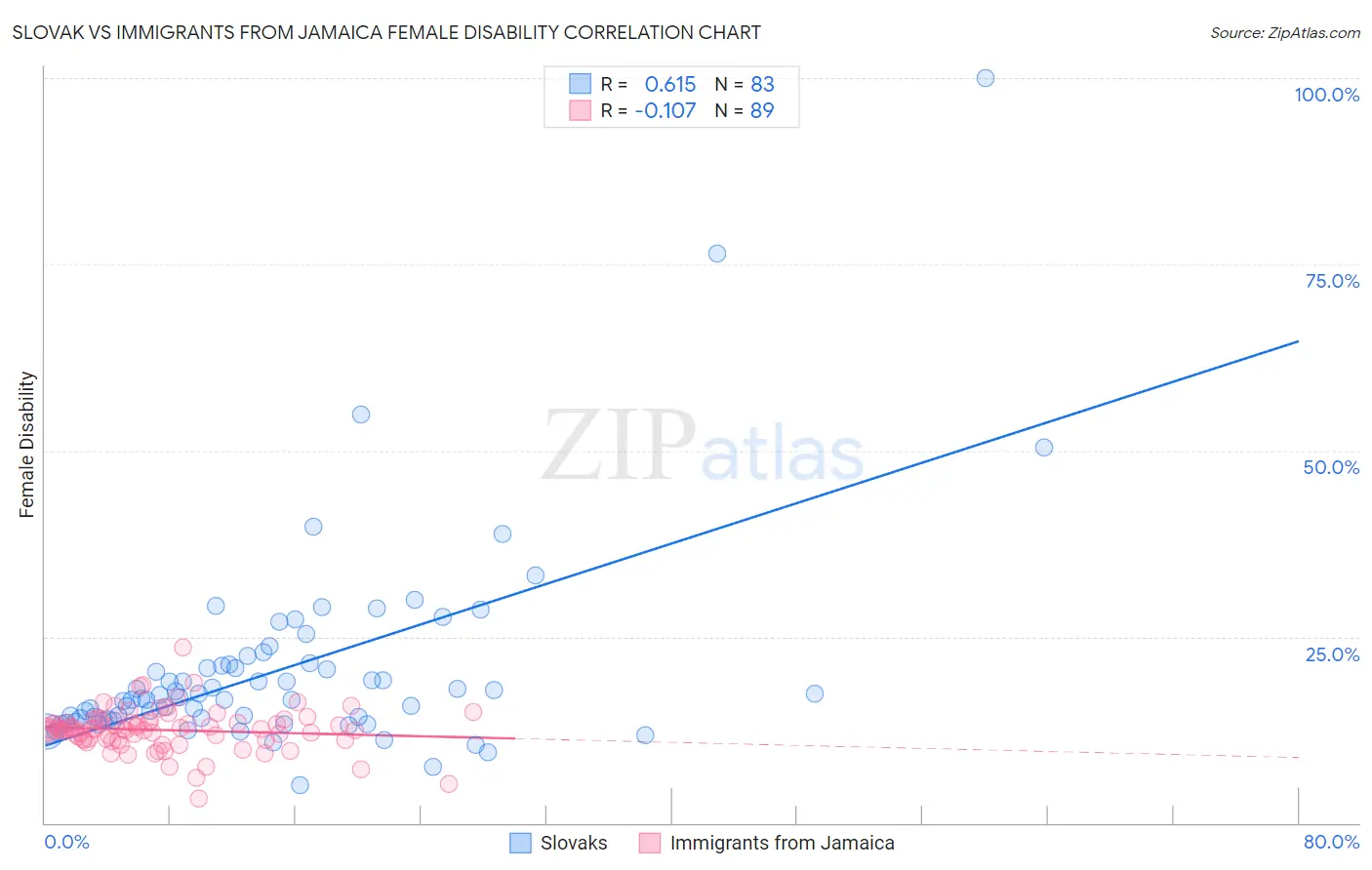 Slovak vs Immigrants from Jamaica Female Disability