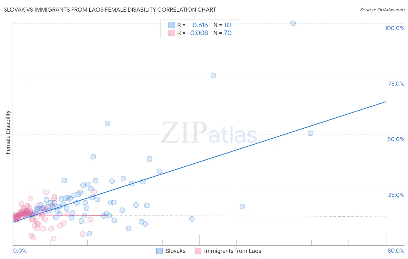 Slovak vs Immigrants from Laos Female Disability