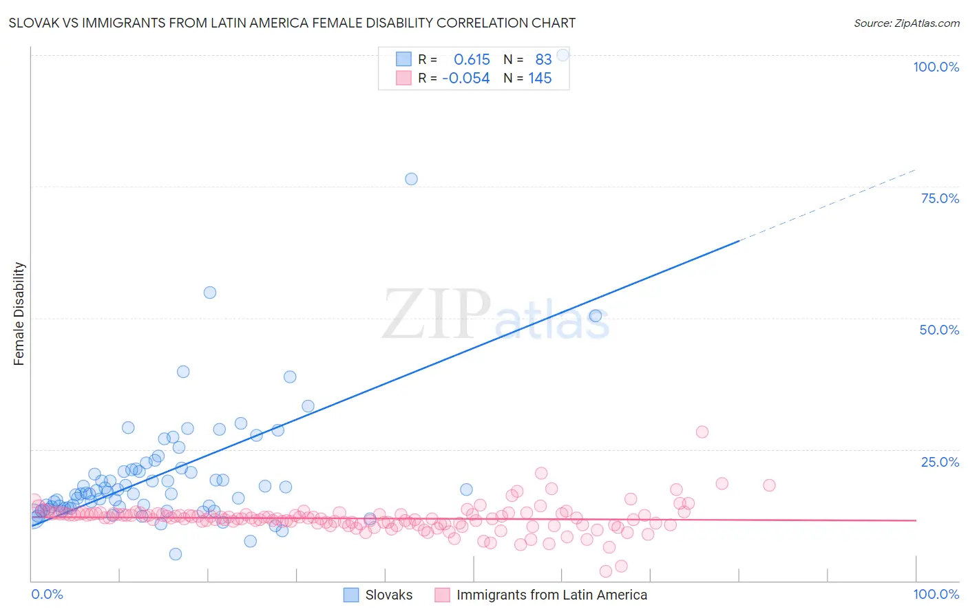 Slovak vs Immigrants from Latin America Female Disability